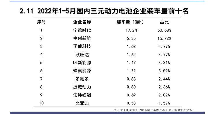 图片：孚能科技荣登1-5月国内三元动力电池企业装车量前三