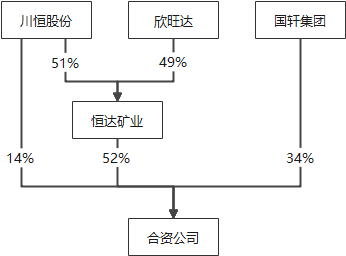 投资标的产权控制关系