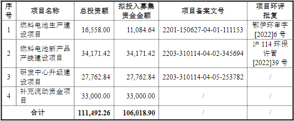 捷氢科技IPO募集资金运用基本情况（单位：万元）