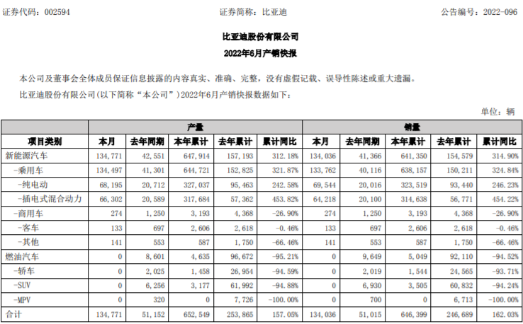 比亚迪（002594）