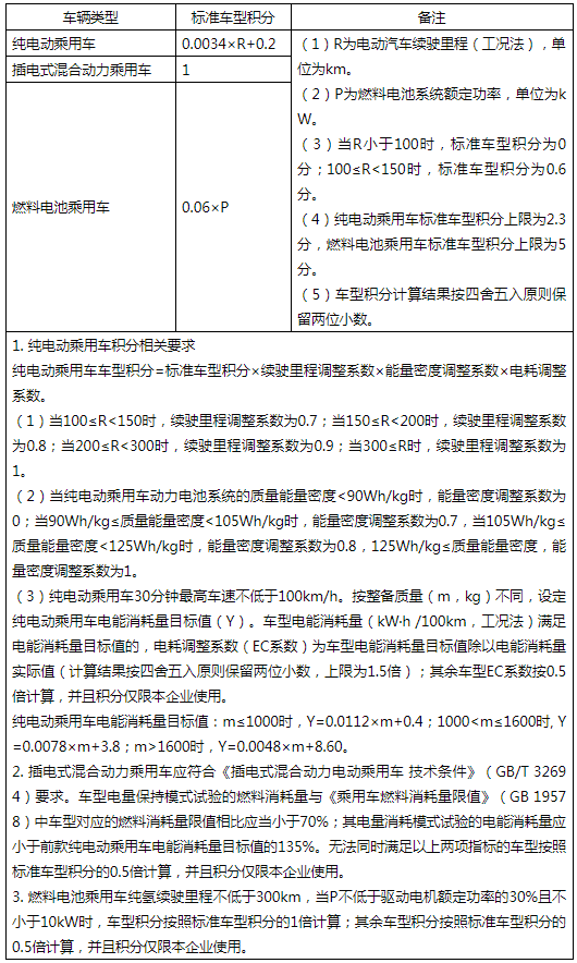 2024—2025年度新能源乘用车车型积分计算方法