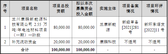 康鹏科技IPO募投项目计划使用情况（单位：万元）