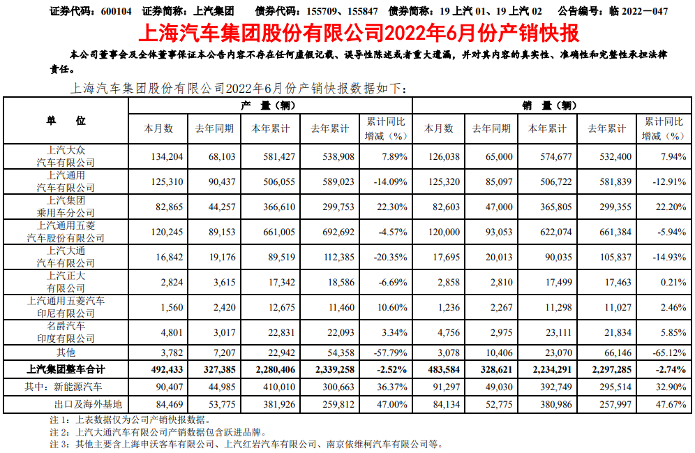 上汽集团 上汽集团