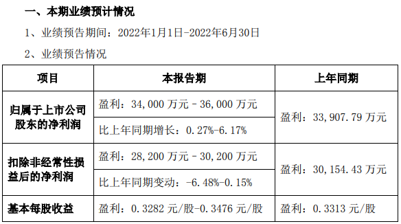 蔚蓝锂芯上半年预盈超3.4亿 积极探索便携储能等领域