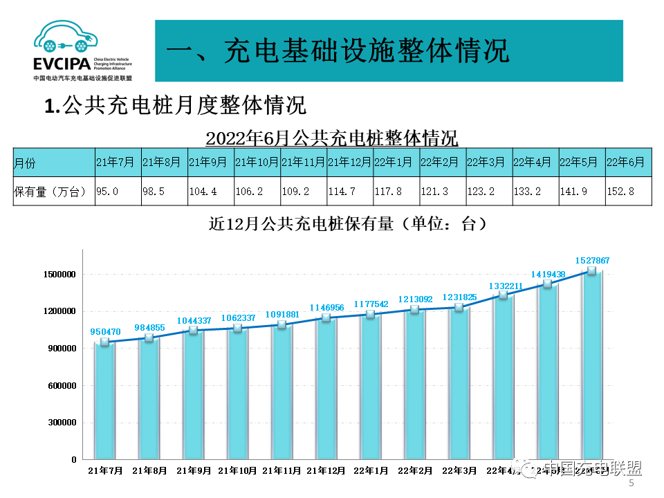 截止6月我国充电基础设施累计近392万台 换电站保有量1582座