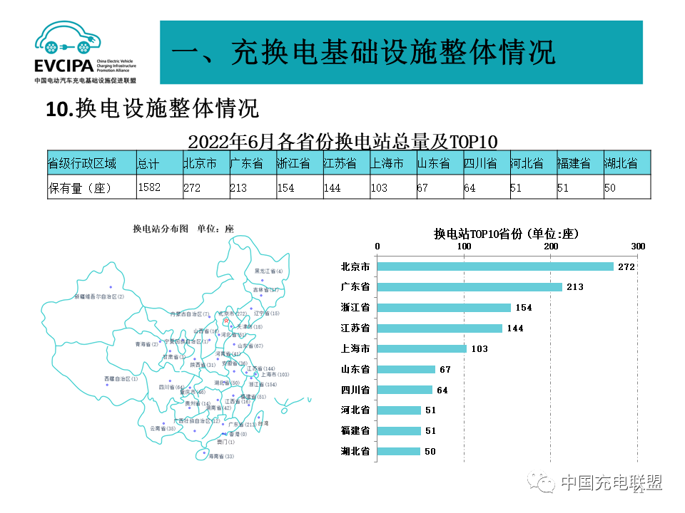 截止6月我国充电基础设施累计近392万台 换电站保有量1582座