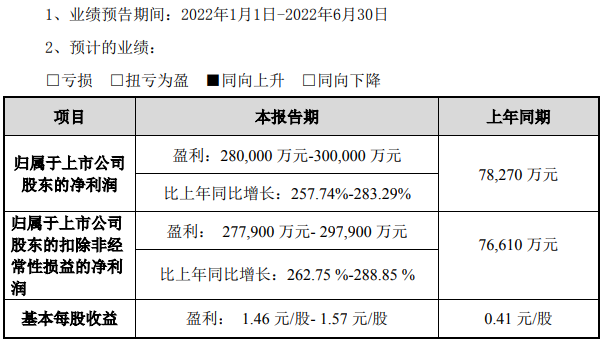 天赐材料上半年净利预超28亿 拟19亿投建多个电池材料项目