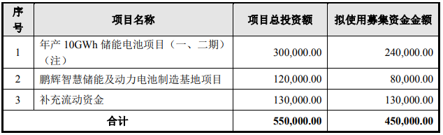 鹏辉能源本次募集资金使用计划 单位:万元 鹏辉能源本次募集资金使用计划 单位:万元