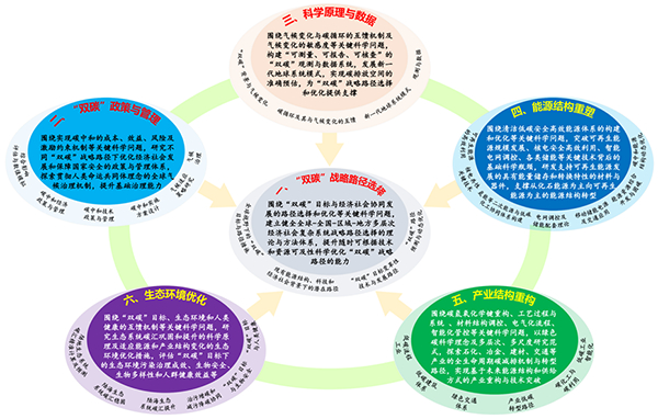 图1 《“双碳”基础研究指导纲要》重点研究方向概览