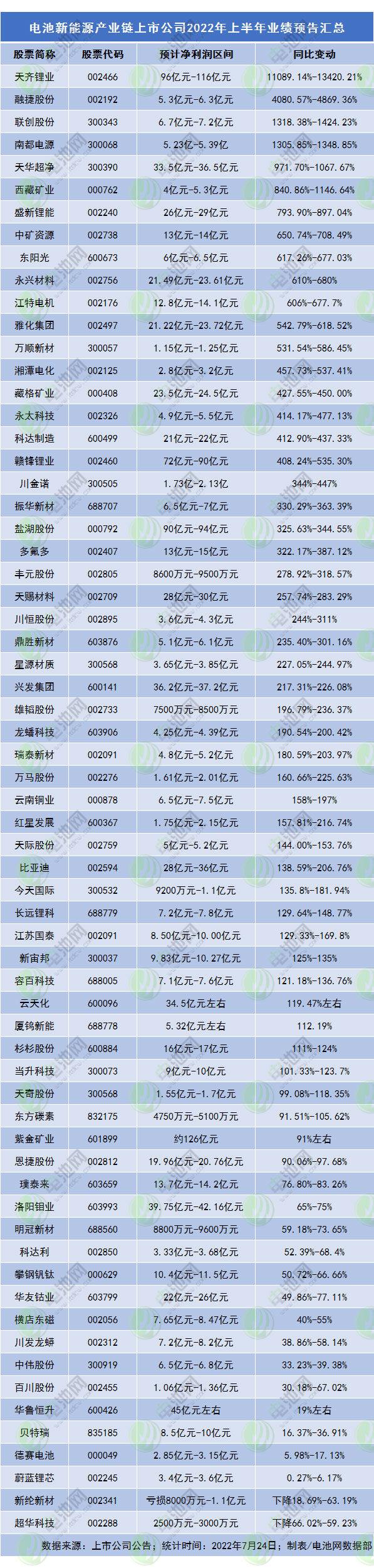 电池新能源产业链上市公司2022年上半年业绩预告汇总 电池新能源产业链上市公司2022年上半年业绩预告汇总