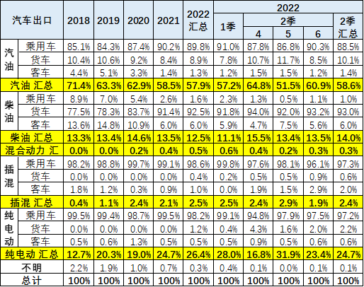 我国上半年出口新能源车37万辆 同比增长113% 我国上半年出口新能源车37万辆 同比增长113%