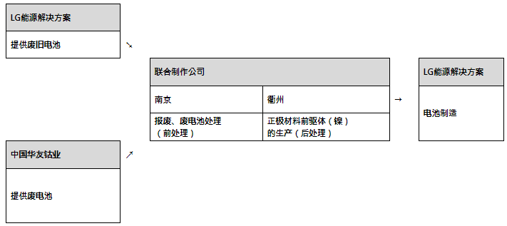 牵手华友钴业 LG新能源将在华设立电池回收合资企业