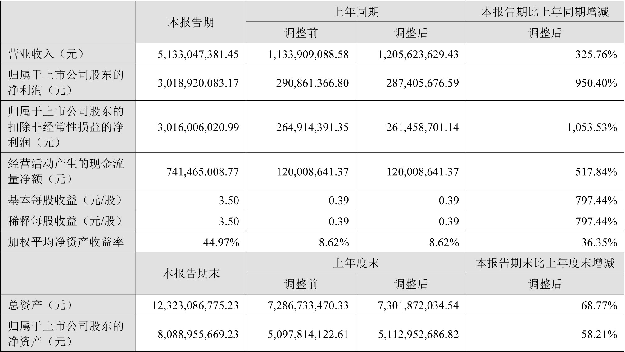 盛新锂能上半年主要会计数据和财务指标（单位：元）
