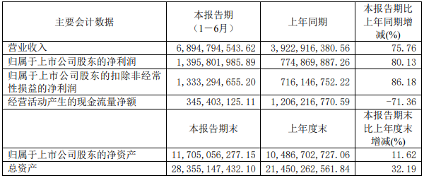 璞泰来2022年上半年主要会计数据 单位：元