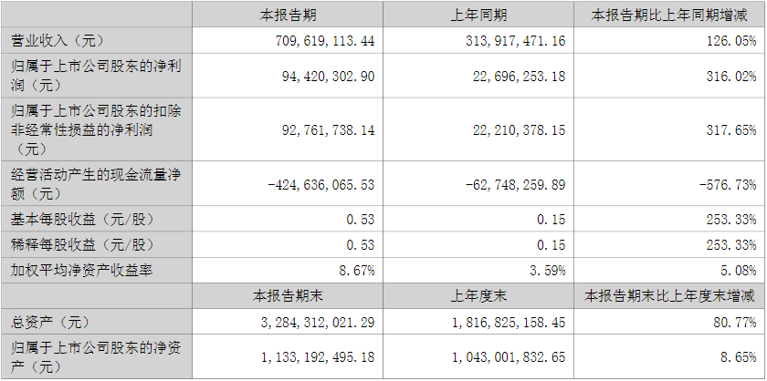 丰元股份2022年上半年主要会计数据和财务指标（单位：元）