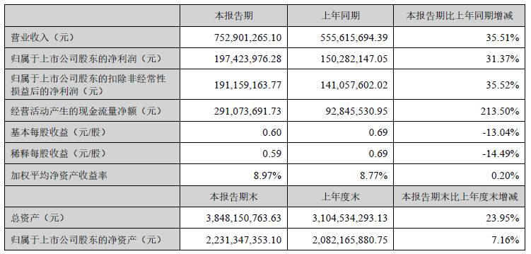 蓝晓科技2022年上半年主要会计数据 单位：元