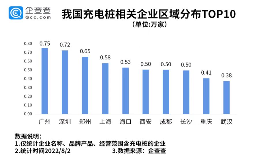 充电桩相关企业城市分布：广州最多