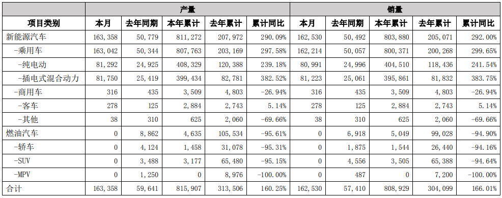 比亚迪7月产销快报 比亚迪7月产销快报