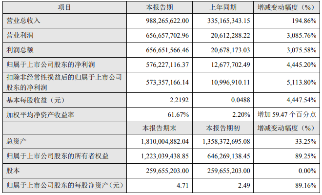 融捷股份2022年半年度主要财务数据和指标(单位:元) 融捷股份2022年半年度主要财务数据和指标(单位:元)