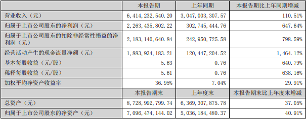 永兴材料2022年上半年主要会计数据和财务指标(单位:元) 永兴材料2022年上半年主要会计数据和财务指标(单位:元)