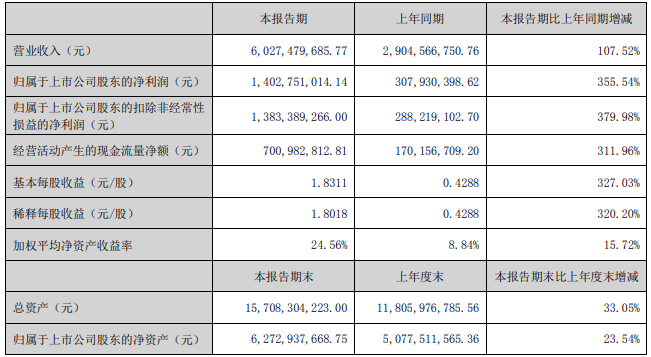 多氟多2022年上半年主要会计数据 单位：元