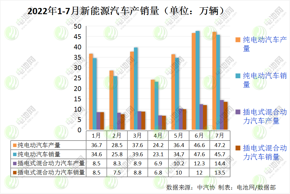 7月我国新能源汽车销售59.3万辆 动力电池装车量24.2GWh 7月我国新能源汽车销售59.3万辆 动力电池装车量24.2GWh