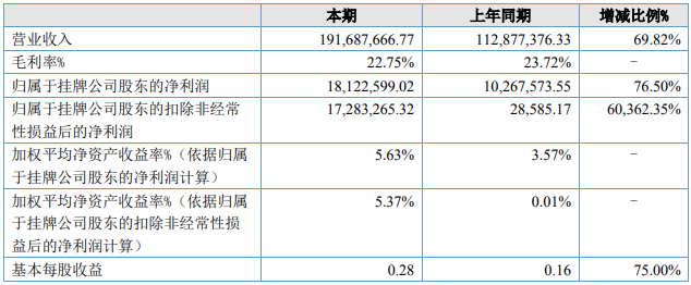 天丰电源2022年上半年主要会计数据 单位:元 天丰电源2022年上半年主要会计数据 单位:元