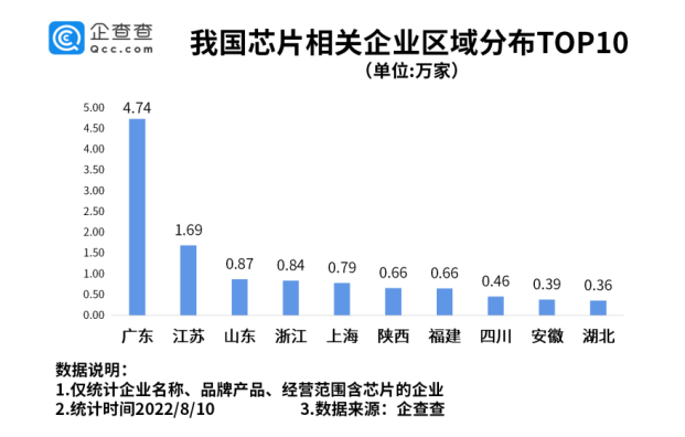 我国现存芯片相关企业超14万家 半导体产业国产化需求迫切 我国现存芯片相关企业超14万家 半导体产业国产化需求迫切