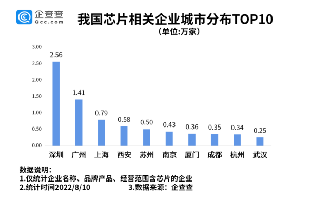 我国现存芯片相关企业超14万家 半导体产业国产化需求迫切 我国现存芯片相关企业超14万家 半导体产业国产化需求迫切