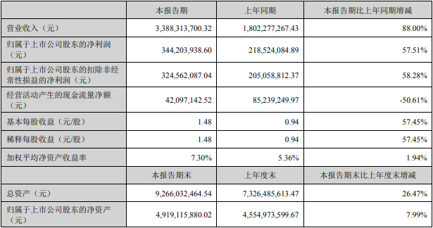 科达利上半年主要会计数据和财务指标(单位:元) 科达利上半年主要会计数据和财务指标(单位:元)