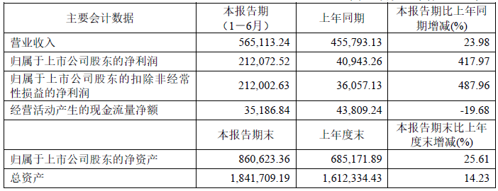 2022年上半年科达制造主要会计数据 单位：万元