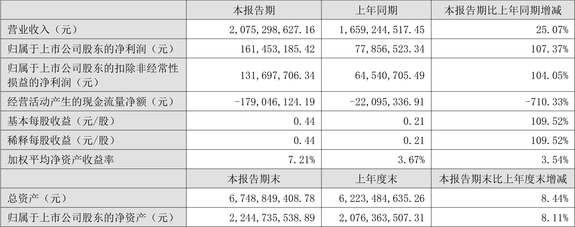 天奇股份2022年上半年主要会计数据和财务指标（单位：元）