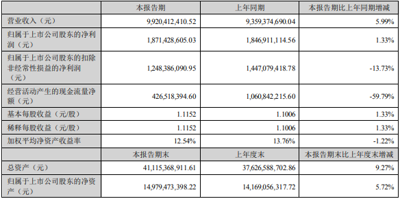 中材科技上半年主要会计数据和财务指标(单位:元) 中材科技上半年主要会计数据和财务指标(单位:元)