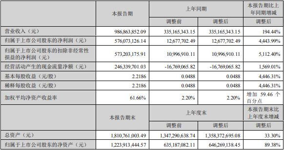 融捷股份上半年主要会计数据和财务指标（单位：元）