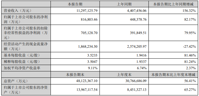 2022年上半年宁德时代主要会计数据 单位：万元