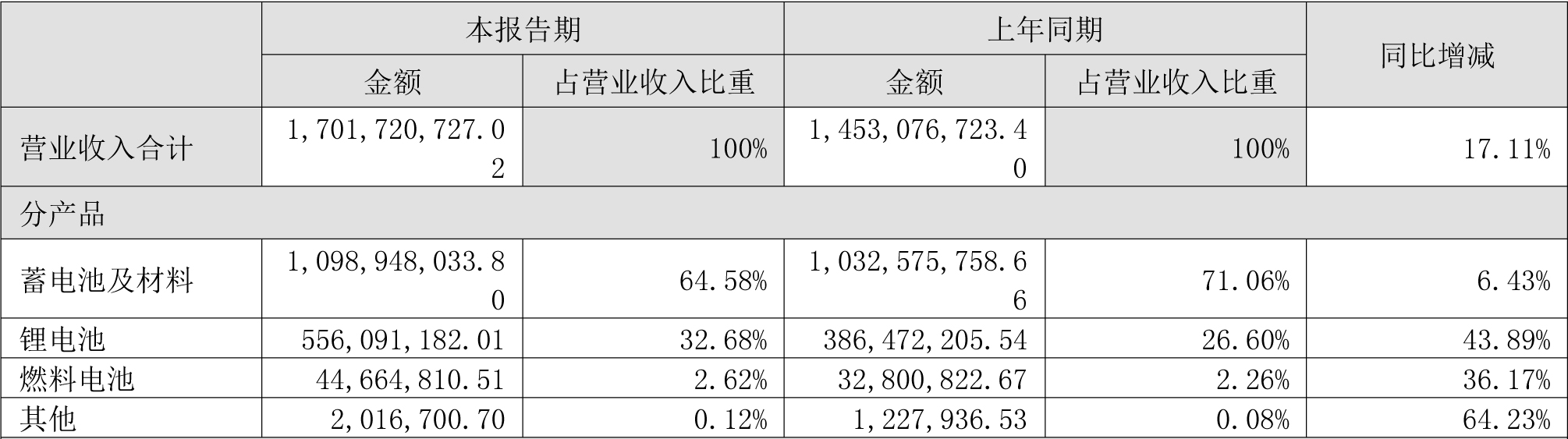 雄韬股份上半年分产品营收数据（单位：元）