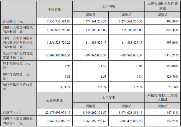 德方纳米上半年主要会计数据和财务指标(单位:元) 德方纳米上半年主要会计数据和财务指标(单位:元)