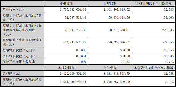 光华科技2022年上半年主要会计数据和财务指标(单位:元) 光华科技2022年上半年主要会计数据和财务指标(单位:元)