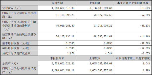 超华科技2022年上半年主要会计数据和财务指标（单位：元）