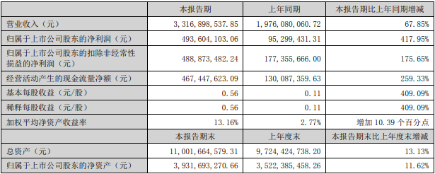 永太科技2022年上半年主要会计数据和财务指标(单位:元) 永太科技2022年上半年主要会计数据和财务指标(单位:元)