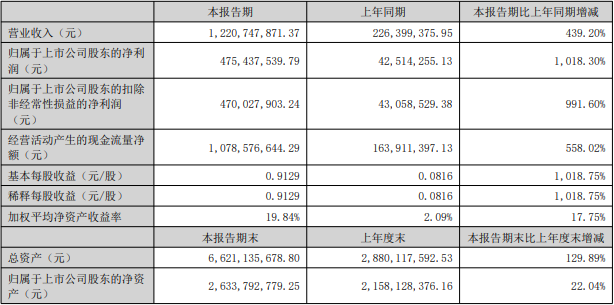 西藏矿业2022年上半年主要会计数据和财务指标（单位：元）