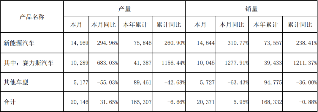 赛力斯2022年8月产销数据（单位：辆）