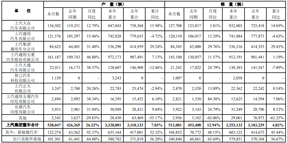 上汽集团8月产销快报