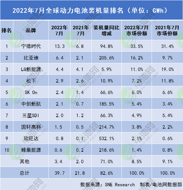 2022年7月全球动力电池装机量排名 2022年7月全球动力电池装机量排名