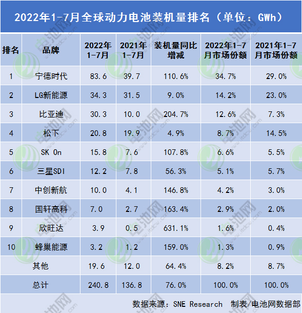 2022年1-7月全球动力电池装机量排名 2022年1-7月全球动力电池装机量排名