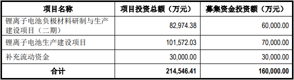 易成新能此次定增募投项目情况 易成新能此次定增募投项目情况