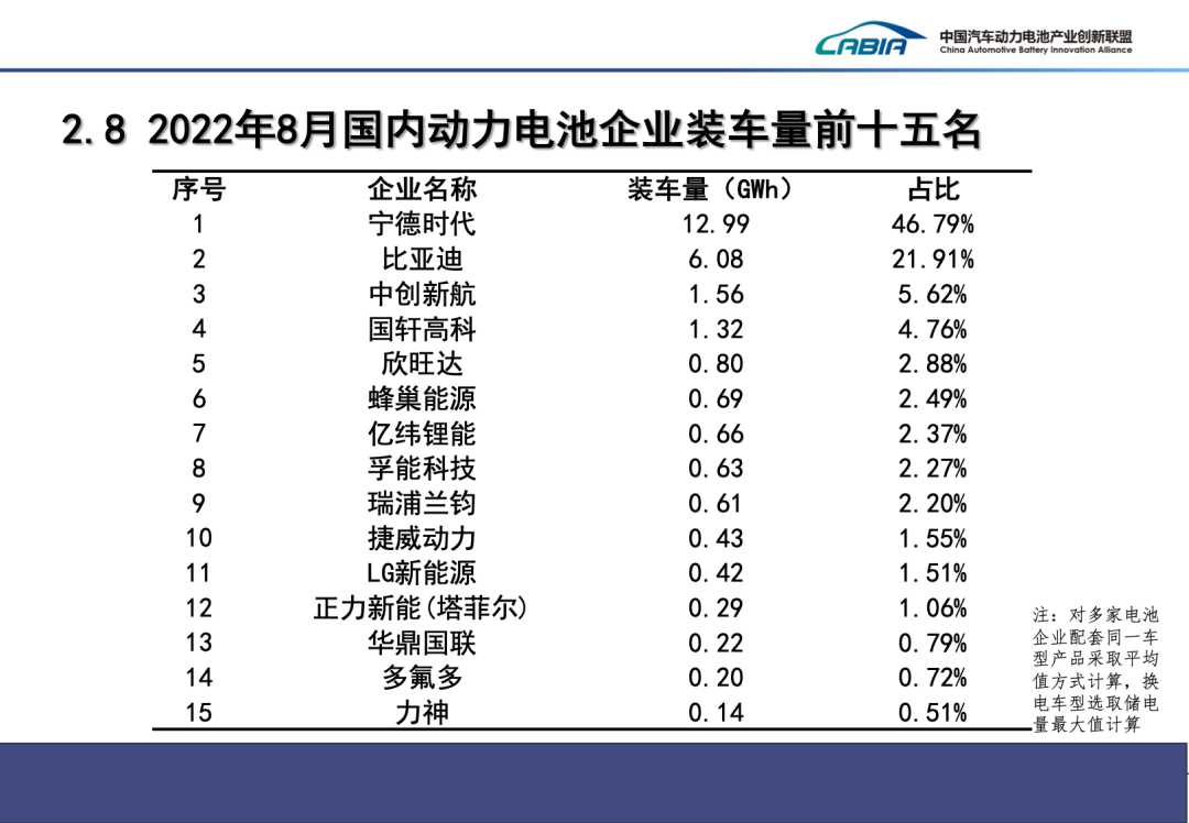 8月国内动力电池企业装车量前十五名 8月国内动力电池企业装车量前十五名