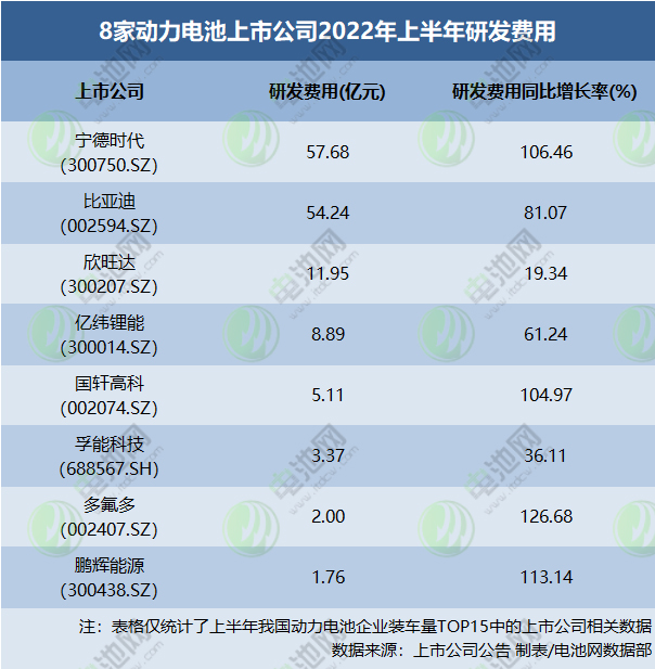 8家动力电池上市公司2022年上半年研发费用