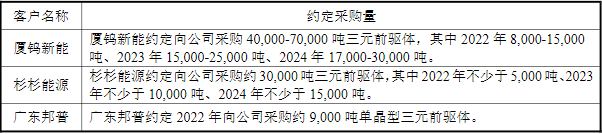 帕瓦股份与厦钨新能、杉杉能源和宁德时代控股子公司广东邦普具体约定采购量 帕瓦股份与厦钨新能、杉杉能源和宁德时代控股子公司广东邦普具体约定采购量