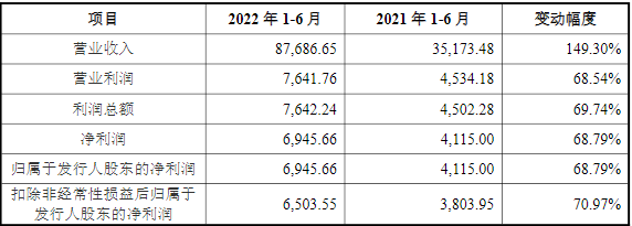 帕瓦股份2022年上半年主要会计数据和财务指标(单位:万元) 帕瓦股份2022年上半年主要会计数据和财务指标(单位:万元)